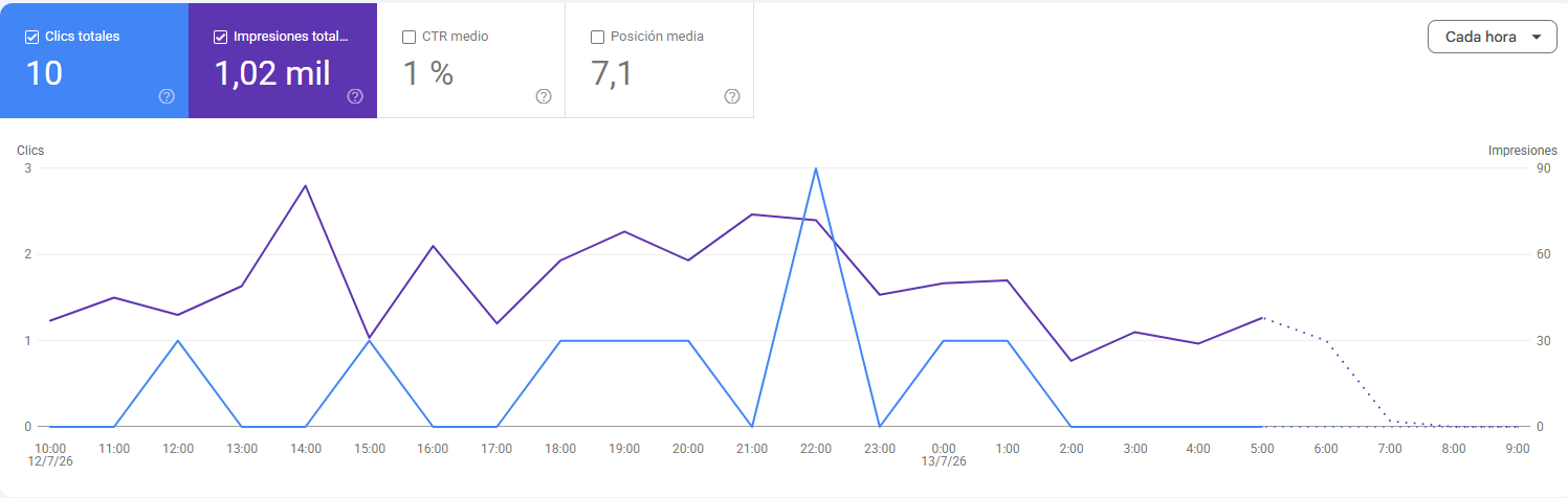 Evolución de clics e impresiones en Google Search Console — Consultor SEO Freelance Albert Martínez